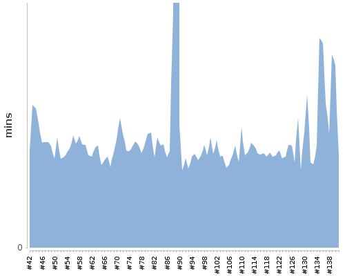 [Build time graph]
