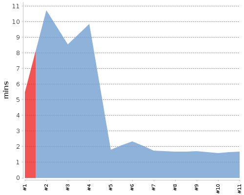 [Build time graph]
