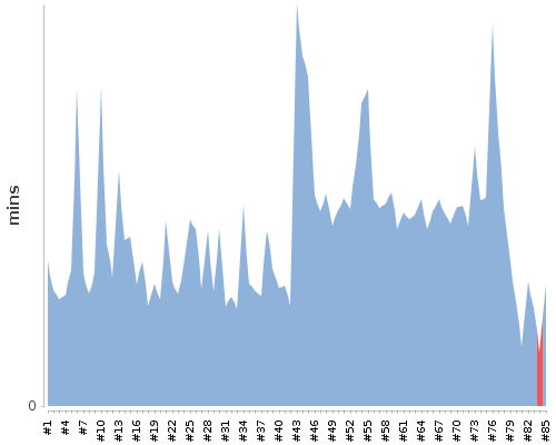 [Build time graph]