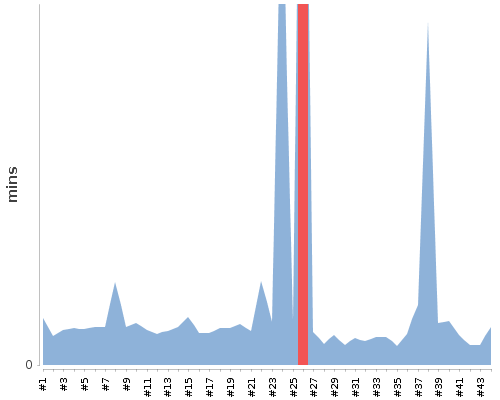 [Build time graph]