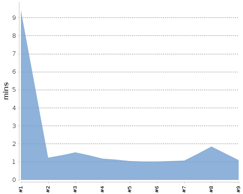 [Build time graph]