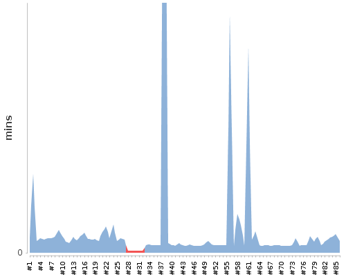 [Build time graph]