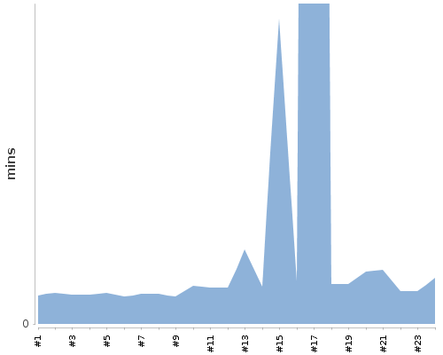 [Build time graph]