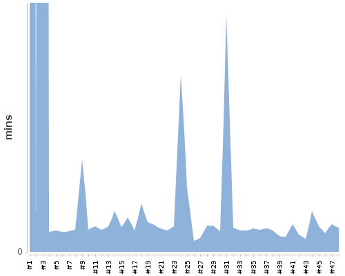 [Build time graph]