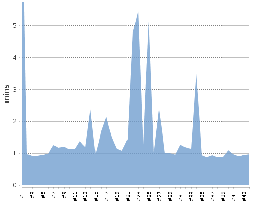 [Build time graph]