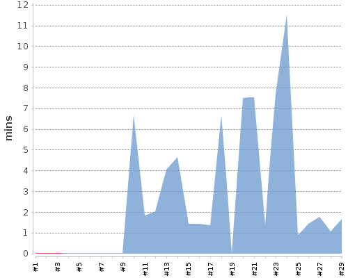 [Build time graph]