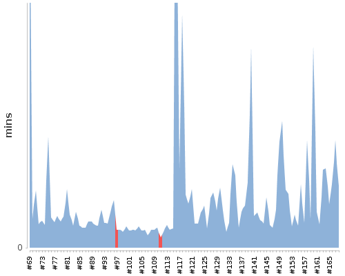 [Build time graph]