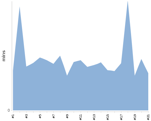 [Build time graph]