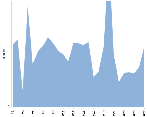 [Build time graph]
