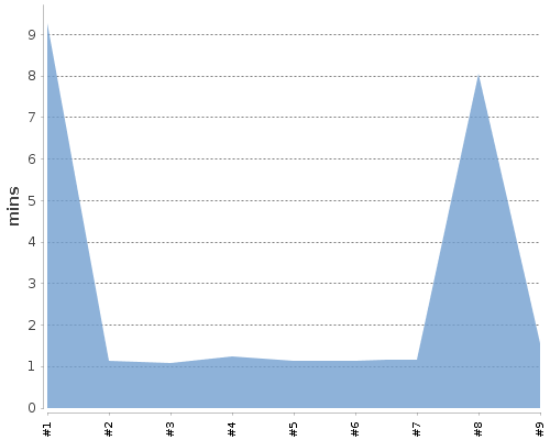 [Build time graph]