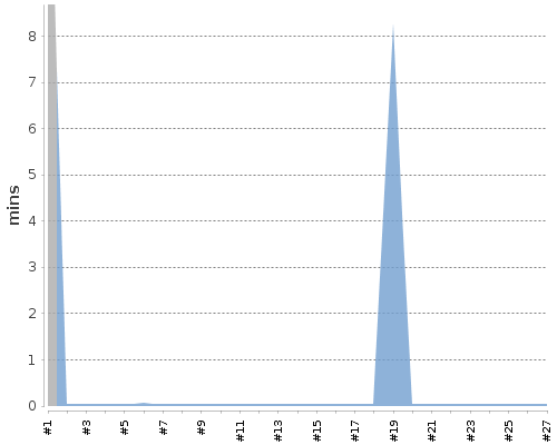 [Build time graph]