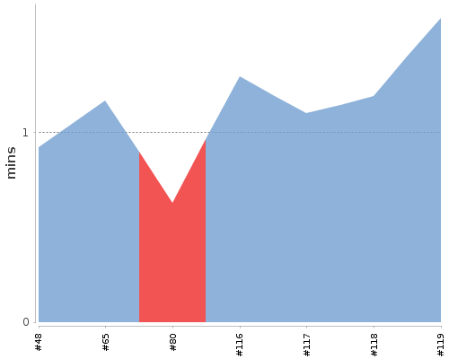 [Build time graph]