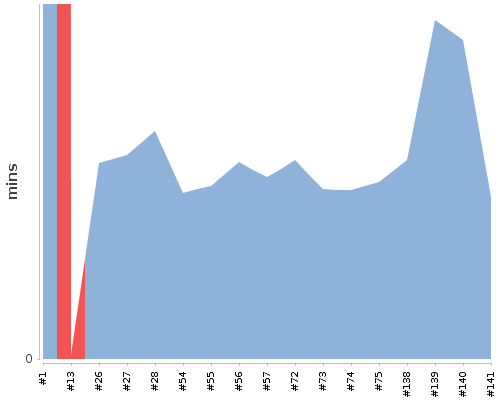 [Build time graph]