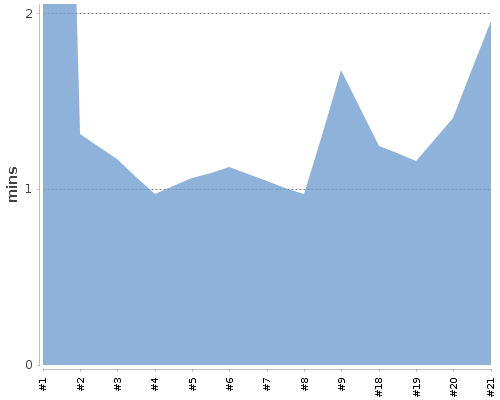 [Build time graph]