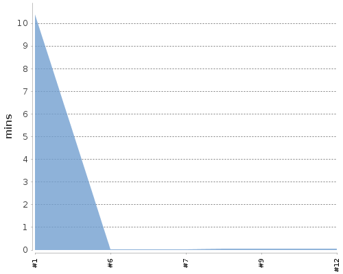 [Build time graph]