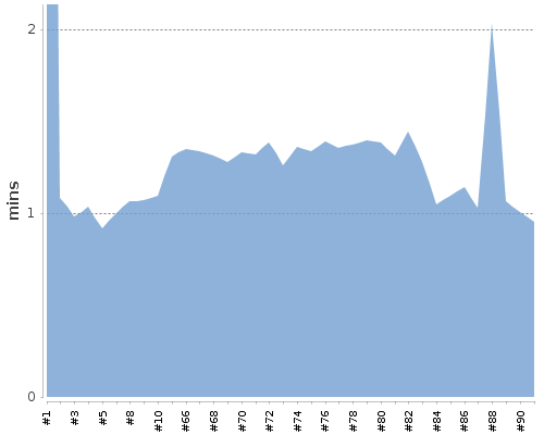 [Build time graph]