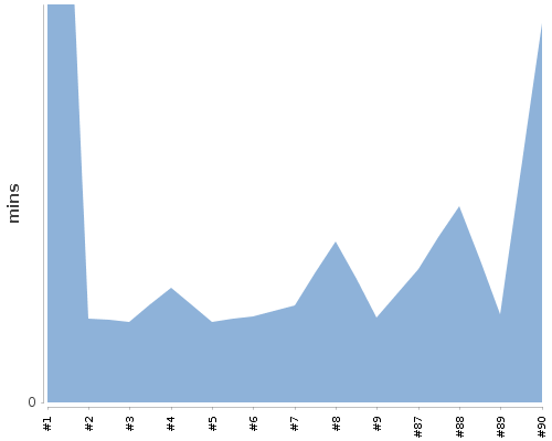 [Build time graph]