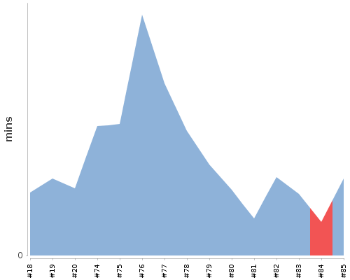 [Build time graph]