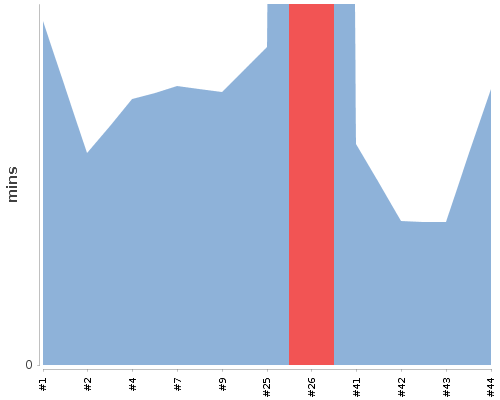 [Build time graph]