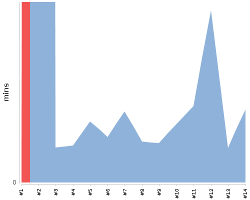 [Build time graph]
