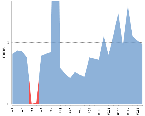 [Build time graph]