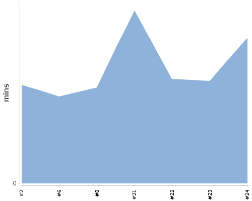 [Build time graph]