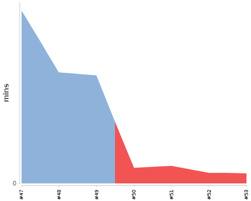 [Build time graph]