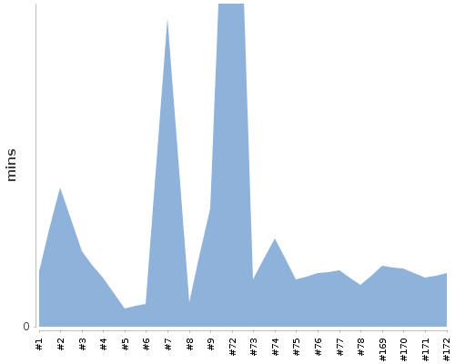 [Build time graph]