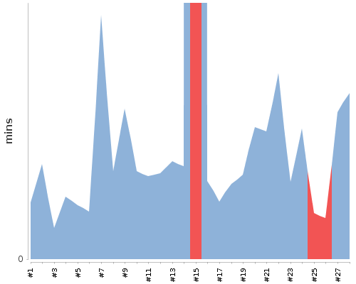 [Build time graph]