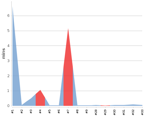 [Build time graph]