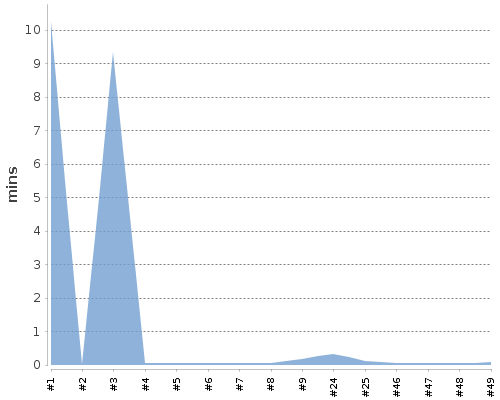 [Build time graph]