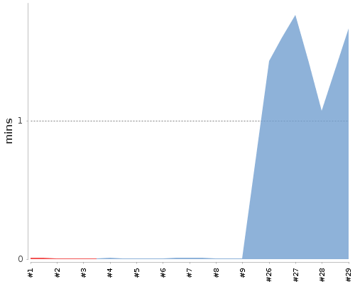 [Build time graph]