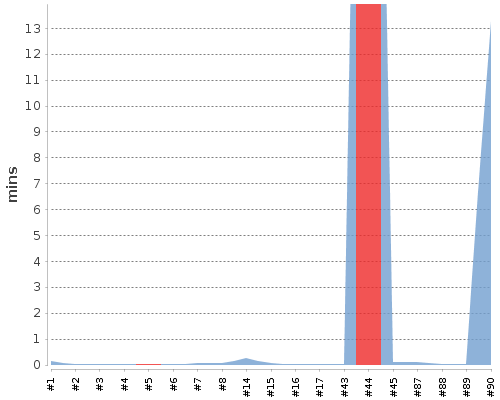[Build time graph]
