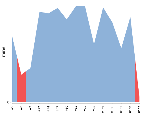 [Build time graph]
