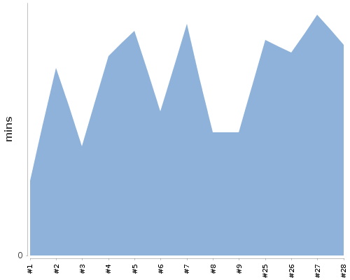 [Build time graph]