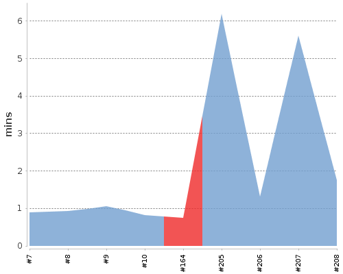 [Build time graph]
