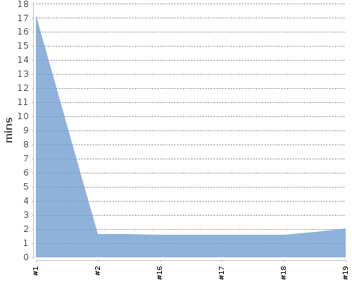 [Build time graph]