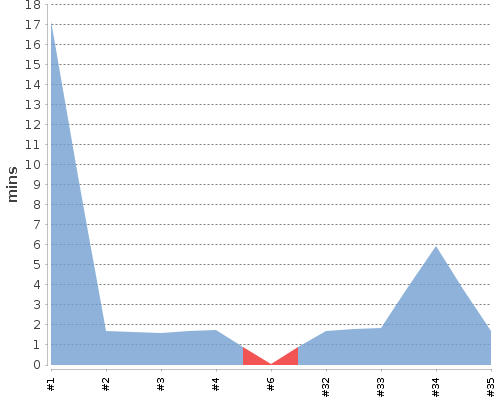 [Build time graph]