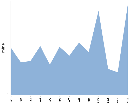[Build time graph]