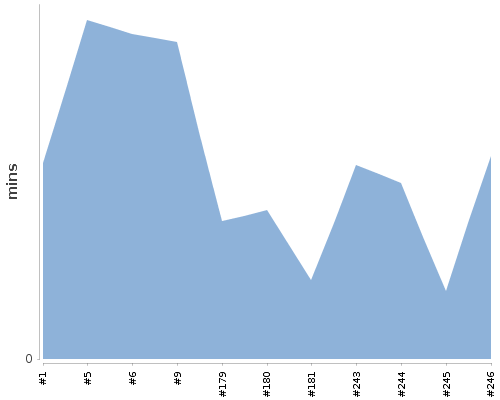 [Build time graph]