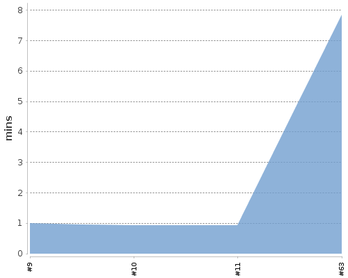[Build time graph]