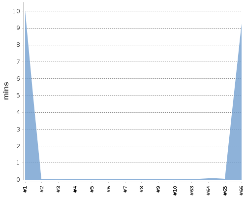 [Build time graph]