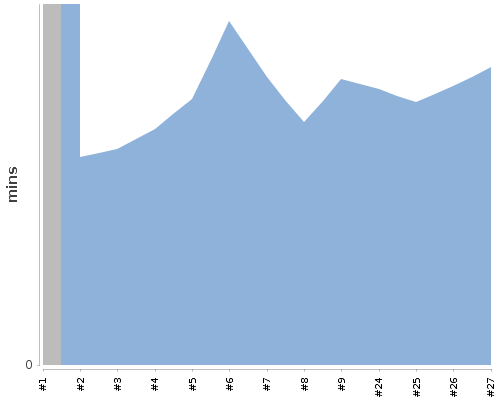 [Build time graph]