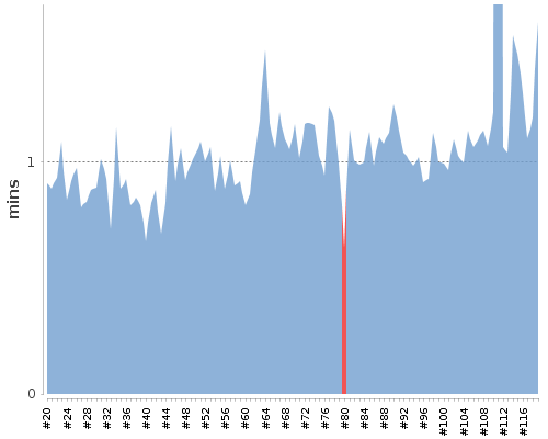 [Build time graph]