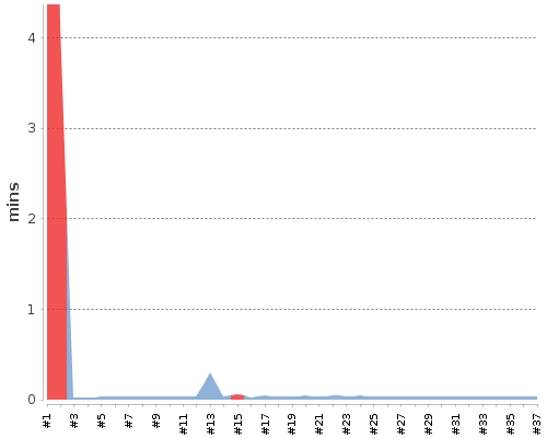 [Build time graph]