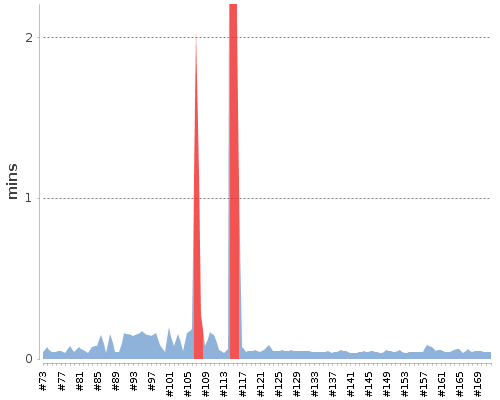 [Build time graph]