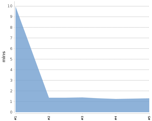[Build time graph]