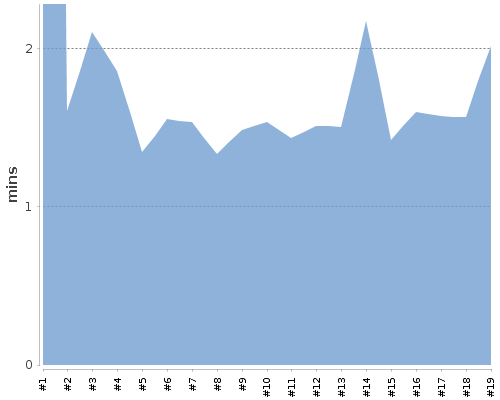 [Build time graph]