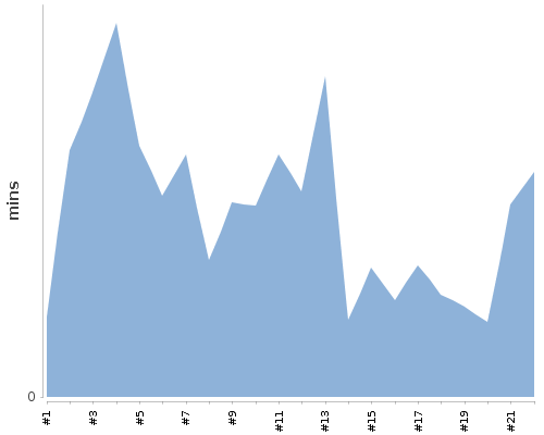 [Build time graph]
