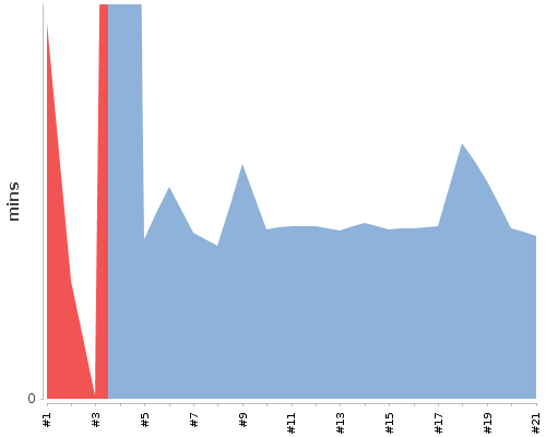 [Build time graph]